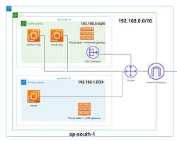 Image of creating a subnet in AWS