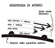 Resistenza di attrito