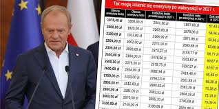 Będą zmiany w waloryzacji emerytur? Szykują się groszowe podwyżki [TABELA]