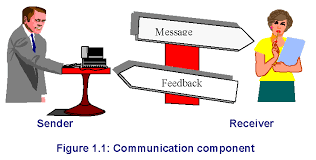 Resultado de imagen de Define One Way Communication