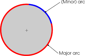 Image result for arc of a circle
