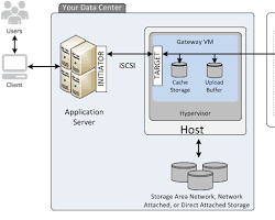 Image of creating a volume gateway in the AWS Management Console