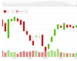 Image of Stock Chart