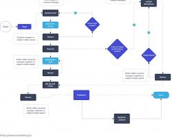 Изображение: SEO audit process flowchart