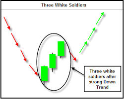 Resultado de imagem para BULLISH THREE WHITE SOLDIERS