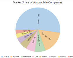 Image of pie chart showing the market share of different companies