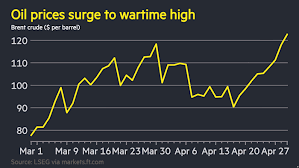 Oil surges past $125 as fears of prolonged supply disruption grow