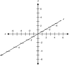 Image result for x y z axis