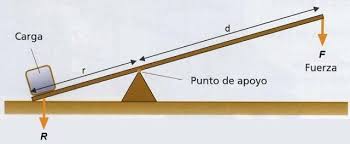 Resultado de imagen para palanca