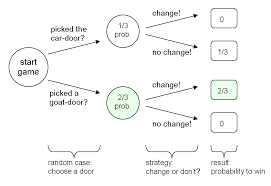 Picture of Monty Hall problem