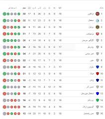 جدول لیگ برتر پس از شکست پرسپولیس
