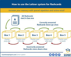 Leitner System learning method - learning methods to retain more facts