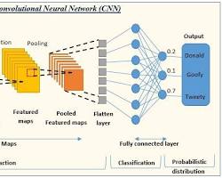 Imagem de Convolutional Neural Networks (CNNs)