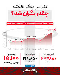 میزان جهش تتر در یک هفته گذشته+ اینفوگرافیک