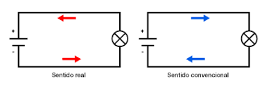 Resultado de imagen de la corriente electrica del polo positivo al negativo