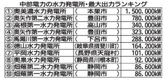 中部経済新聞 - News update