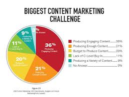 Image result for content marketing