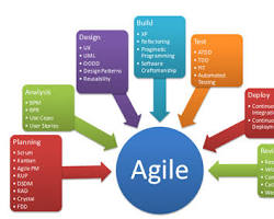 Image of Agile Methodology in Business Analysis