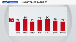 Cooler Temperatures and Spotty Showers Across Florida