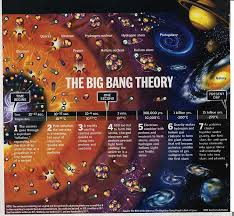 Image result for after the Big Bang the Universe was the size of a …pea