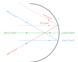 شعاع ضوئي ساقط موازيا للمحور الأصلي للمرآة المقعرة ينعكس مارا بالبؤرة