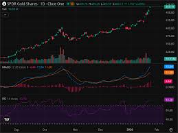 GLD Breakout Patterns