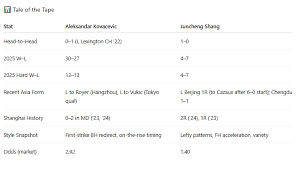 ATP Shanghai Day 2 Predictions: Kovacevic vs. Shang