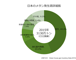 メタン排出源の画像