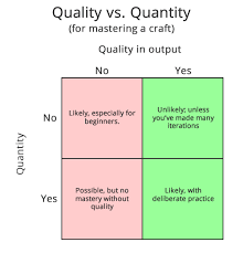 Quality versus quantity, when mastering a craft | Alex Shye via Relatably.com