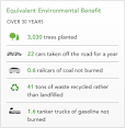 Environmental benefits of solar power