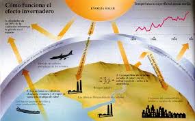 Resultado de imagen para efectos invernaderos
