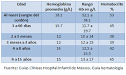 Hb valores normales