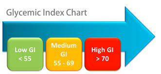 glycemic index score