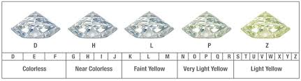 תוצאת תמונה עבור ‪Diamond Color Chart‬‏