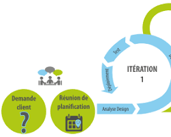 Image de Itération dans la méthode agile