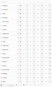 Vasco termina a 7ª rodada do Brasileiro na 10ª colocação