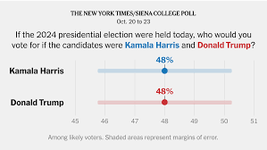 Harris and Trump Deadlocked to the End, Final Times/Siena National Poll 
Finds