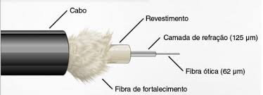 Resultado de imagem para imagens fibra óptica