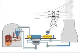 Image result for Nuclear Station
