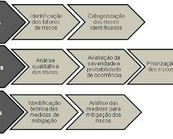 Fase de identificação de riscos