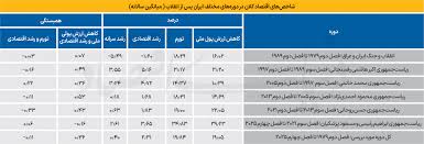 مسیر ترمیم اقتصاد ایران