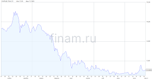 Финам - News update