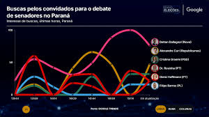 Qual candidato ao senado no PR lidera as buscas no Google?
