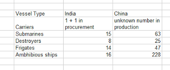 Image result for indian naval power 2020