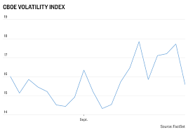 'Fear gauge' falls to 2-week low as stocks surge
