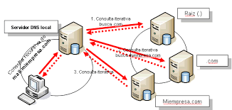 Tipos de Registro DNS