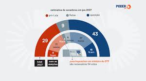 Oposição não deve ter votos para afastar ministros do STF em 2027