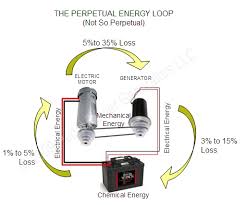 Image result for free energy