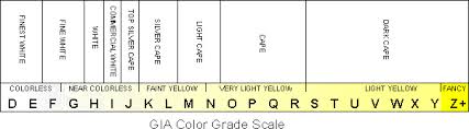 תוצאת תמונה עבור ‪Diamond Color Scale‬‏