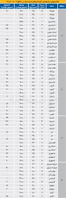 اجاره در مناطق 9 تا 12 چند شد؟